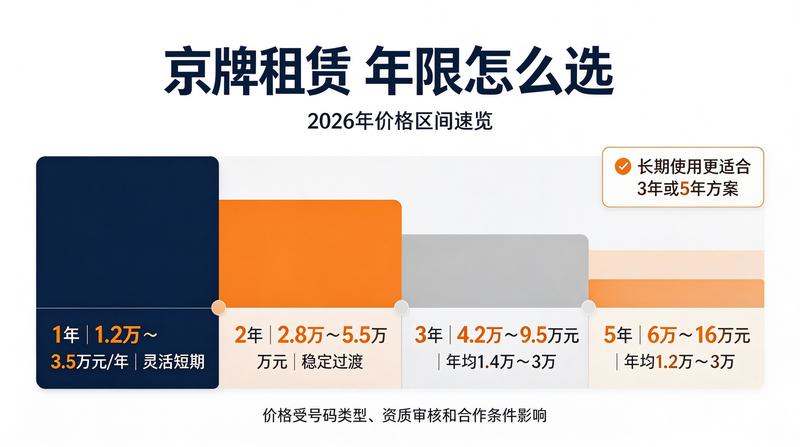 京牌租赁合同签订避坑指南